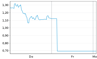 Chart Mini Future Long HelloFresh - 1 Woche