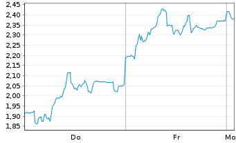 Chart Mini Future Short HelloFresh - 1 Woche