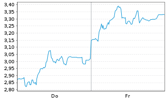 Chart Mini Future Short HelloFresh - 1 Woche