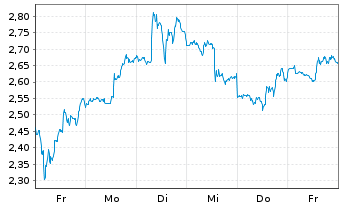 Chart Mini Future Long UnitedHealth Group - 1 Woche