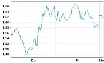 Chart Mini Future Long UnitedHealth Group - 1 Woche