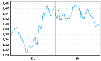 Chart Mini Future Long UnitedHealth Group - 1 Woche