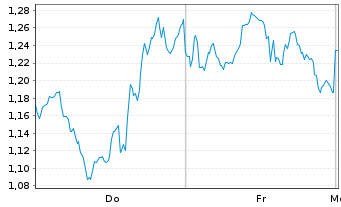 Chart Mini Future Long UnitedHealth Group - 1 Woche