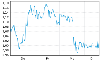 Chart Mini Future Long UnitedHealth Group - 1 Woche
