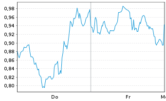 Chart Mini Future Long UnitedHealth Group - 1 Woche