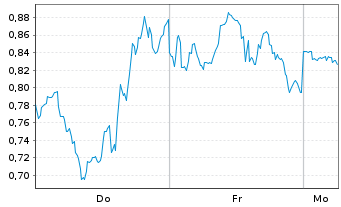 Chart Mini Future Long UnitedHealth Group - 1 Woche
