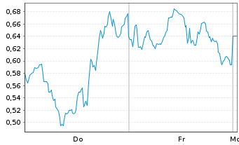 Chart Mini Future Long UnitedHealth Group - 1 Woche