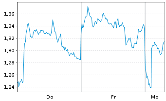 Chart Mini Future Short Rio Tinto - 1 Woche