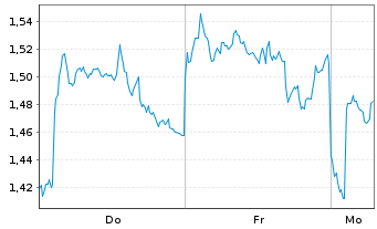 Chart Mini Future Short Rio Tinto - 1 Woche