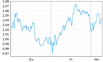 Chart Mini Future Long British American Tobacco - 1 Woche