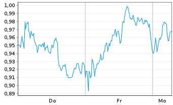 Chart Mini Future Long British American Tobacco - 1 Woche
