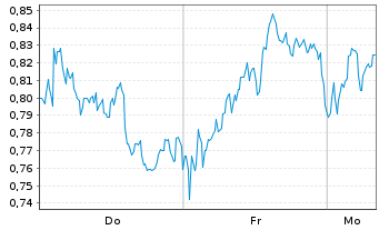 Chart Mini Future Long British American Tobacco - 1 Woche