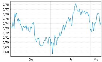 Chart Mini Future Long British American Tobacco - 1 Woche