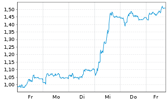 Chart Mini Future Short adidas - 1 Woche