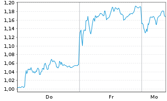 Chart Mini Future Short adidas - 1 Woche