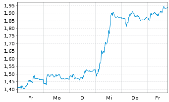 Chart Mini Future Short adidas - 1 Woche