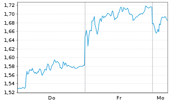 Chart Mini Future Short adidas - 1 Woche