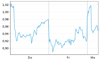 Chart Mini Future Long Rio Tinto - 1 Woche