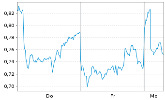 Chart Mini Future Long Rio Tinto - 1 Woche