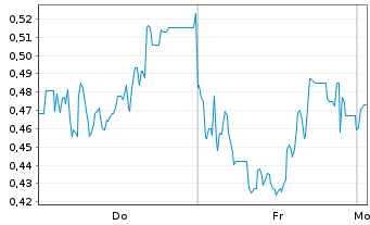 Chart Mini Future Long Mutares - 1 Woche