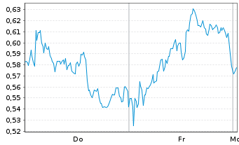 Chart Mini Future Long British American Tobacco - 1 Woche