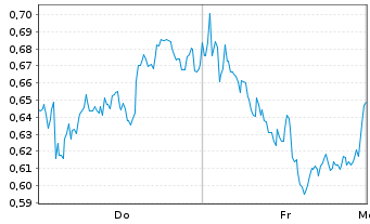 Chart Mini Future Short British American Tobacco - 1 Woche
