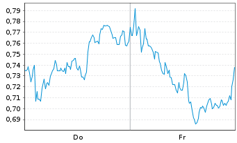 Chart Mini Future Short British American Tobacco - 1 Woche
