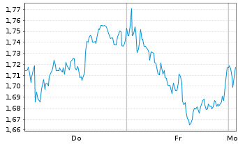 Chart Mini Future Short British American Tobacco - 1 Woche