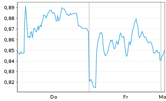 Chart Mini Future Long Fresenius - 1 Woche