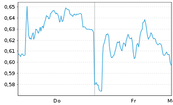 Chart Mini Future Long Fresenius - 1 Woche