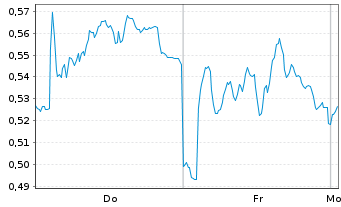 Chart Mini Future Long Fresenius - 1 Woche