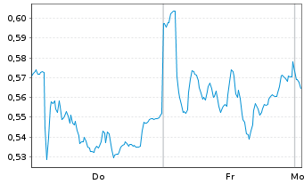Chart Mini Future Short Fresenius - 1 Woche