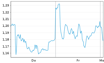 Chart Mini Future Short Fresenius - 1 Woche