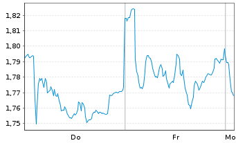 Chart Mini Future Short Fresenius - 1 Woche