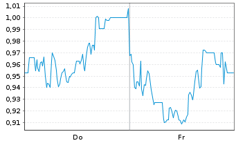 Chart Mini Future Long Mutares - 1 Woche