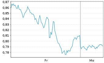Chart Mini Future Short Amazon - 1 Woche