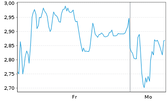 Chart Mini Future Short RENK Group - 1 Woche