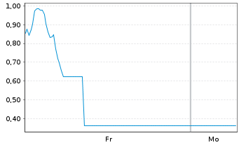 Chart Mini Future Long Hensoldt - 1 Woche