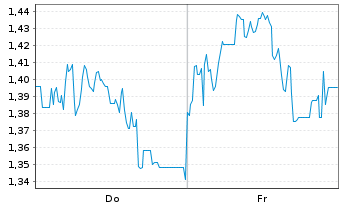 Chart Mini Future Short Mutares - 1 Woche