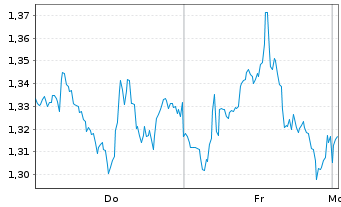 Chart Mini Future Long Realty Income - 1 Woche