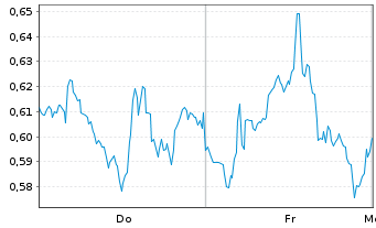 Chart Mini Future Long Realty Income - 1 Woche