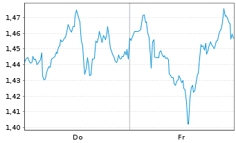 Chart Mini Future Short Realty Income - 1 Woche