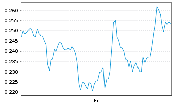 Chart Mini Future Short NVIDIA - 1 Woche