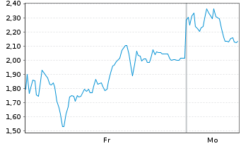 Chart Mini Future Long Rheinmetall - 1 Woche