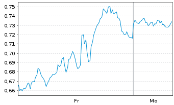 Chart Mini Future Long Amazon - 1 Woche