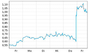Chart Mini Future Long Amazon - 1 Woche