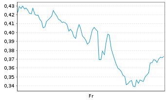 Chart Mini Future Short Amazon - 1 Woche