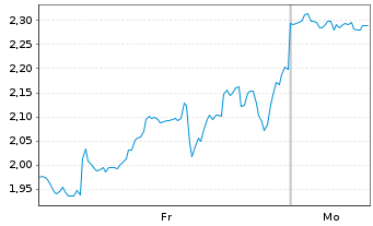 Chart Mini Future Long Microstrategy - 1 Woche