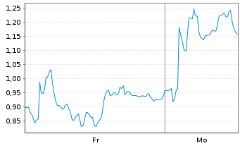Chart Mini Future Long Thyssenkrupp - 1 Woche