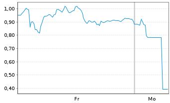 Chart Mini Future Short Thyssenkrupp - 1 Woche